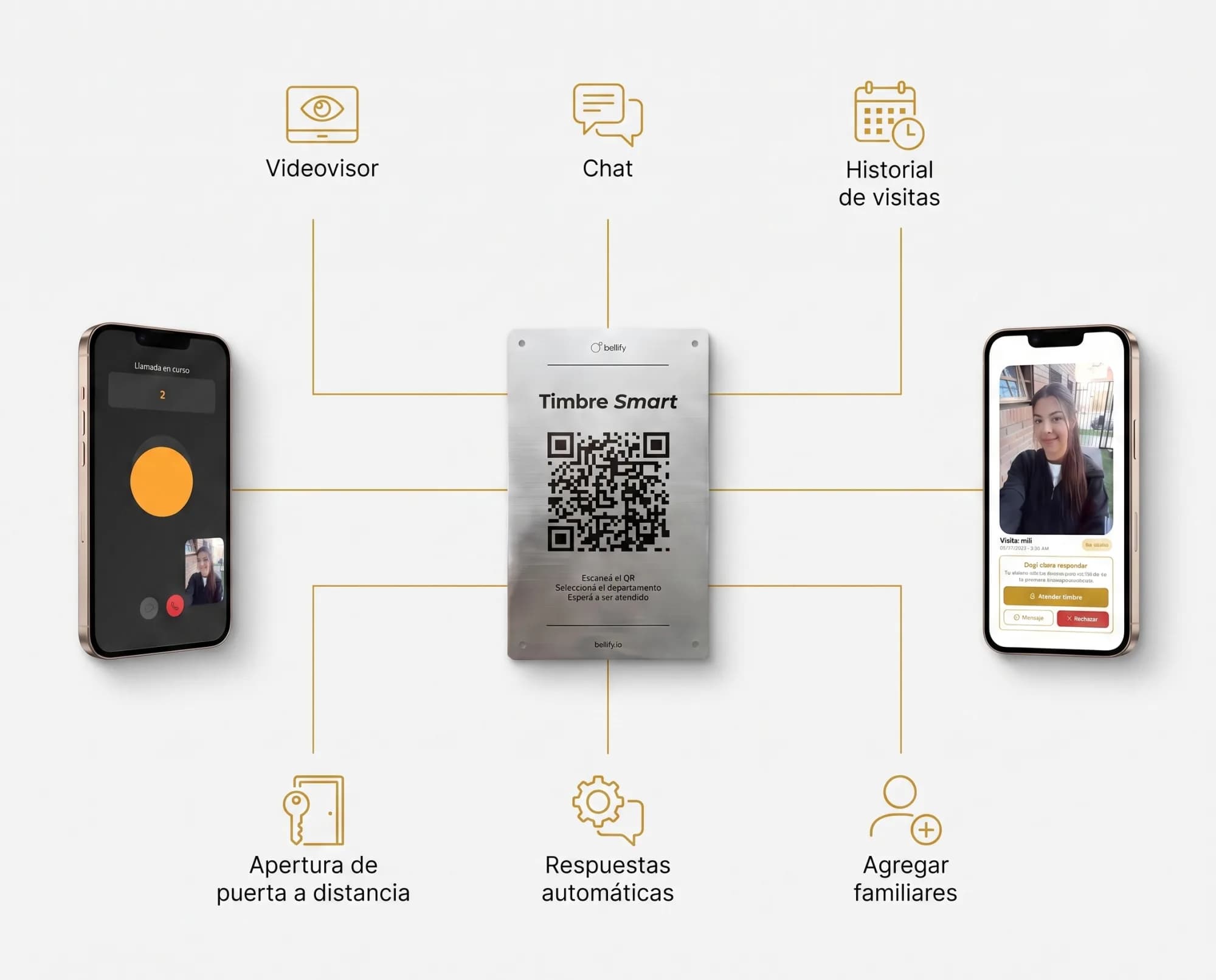 Ecosistema Bellify: la visita escanea el QR del Timbre Smart y llama; el residente atiende desde el celular con videovisor, chat, historial de visitas, apertura de puerta a distancia, respuestas automáticas y familiares agregados.