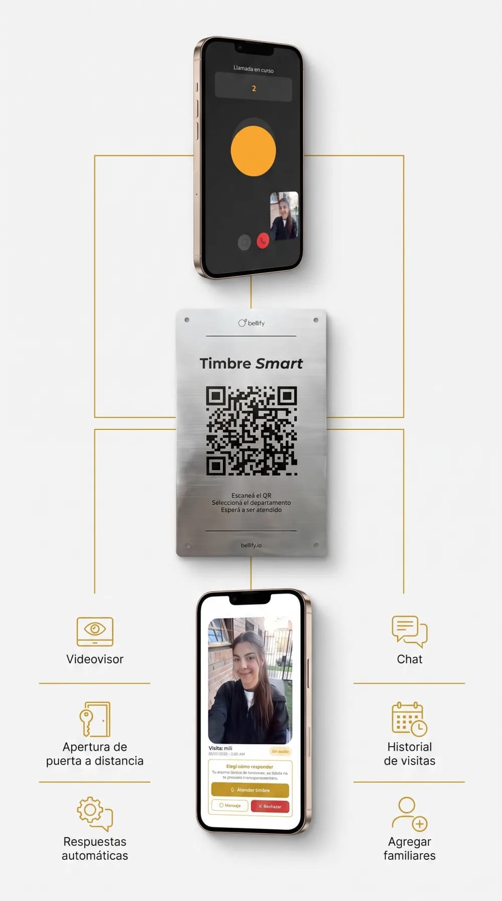 Ecosistema Bellify: la visita escanea el QR del Timbre Smart y llama; el residente atiende desde el celular con videovisor, chat, historial de visitas, apertura de puerta a distancia, respuestas automáticas y familiares agregados.